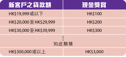 現有客戶每成功推薦一位親友申請安信私人貸款，每HK$10,000即可獲贈HK$100現金獎賞，最高可達HK$3,000！