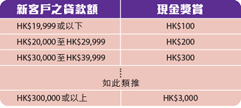 現有客戶每成功推薦一位親友申請安信私人貸款，每HK$10,000即可獲贈HK$100現金獎賞，最高可達HK$3,000！